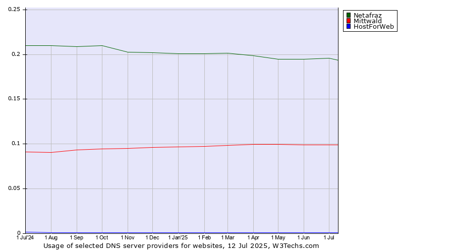 Historical trends in the usage of Netafraz vs. Mittwald vs. HostForWeb