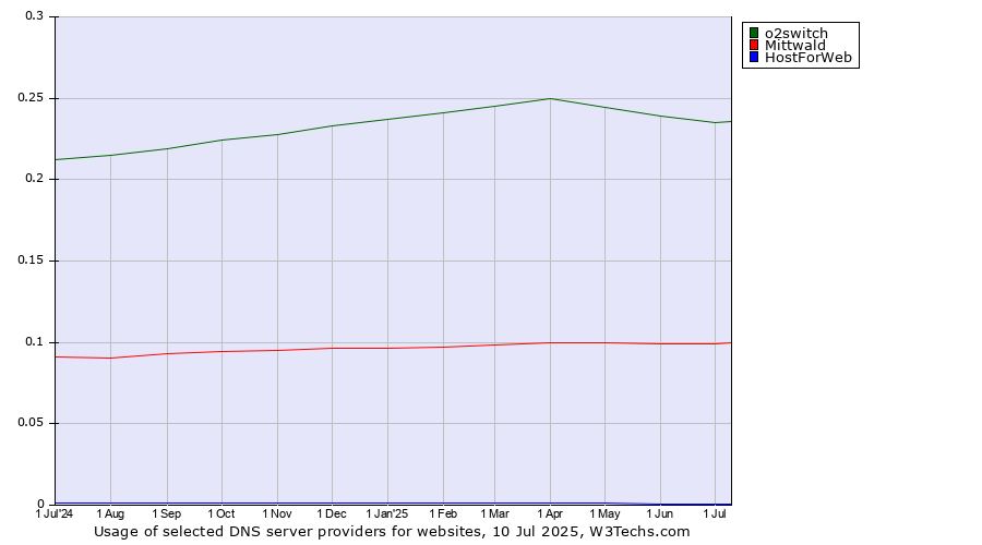 Historical trends in the usage of o2switch vs. Mittwald vs. HostForWeb