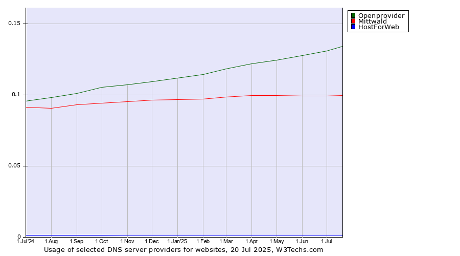 Historical trends in the usage of Openprovider vs. Mittwald vs. HostForWeb