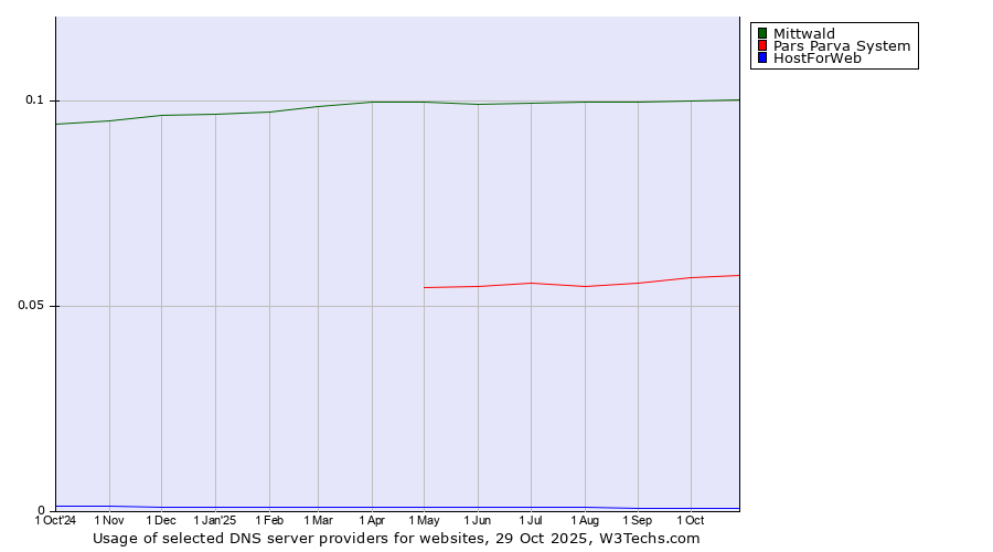 Historical trends in the usage of Mittwald vs. Pars Parva System vs. HostForWeb