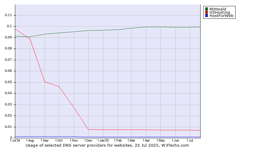 Historical trends in the usage of Mittwald vs. VSHosting vs. HostForWeb