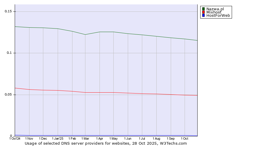 Historical trends in the usage of Nazwa.pl vs. Mixhost vs. HostForWeb