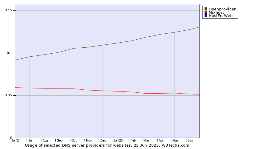 Historical trends in the usage of Openprovider vs. Mixhost vs. HostForWeb