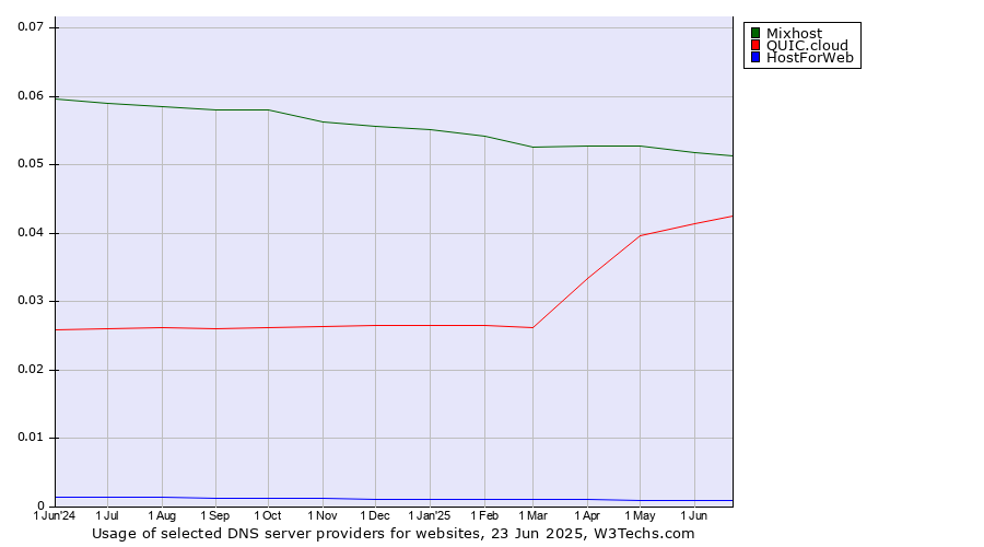 Historical trends in the usage of Mixhost vs. QUIC.cloud vs. HostForWeb
