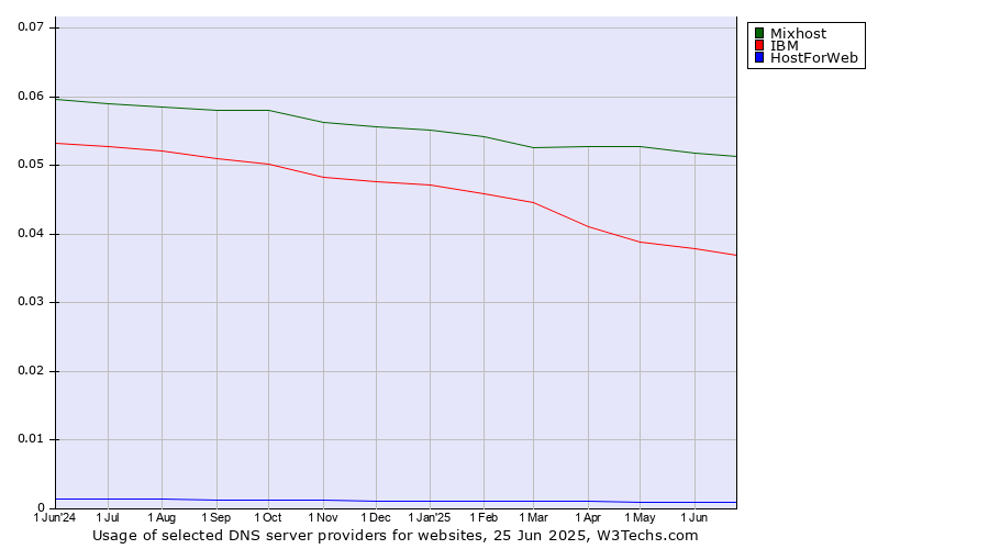 Historical trends in the usage of Mixhost vs. IBM vs. HostForWeb