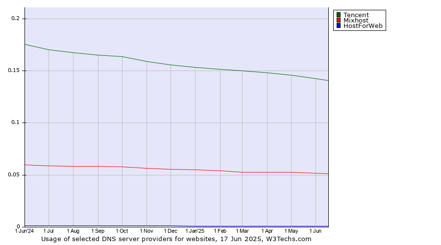 Historical trends in the usage of Tencent vs. Mixhost vs. HostForWeb