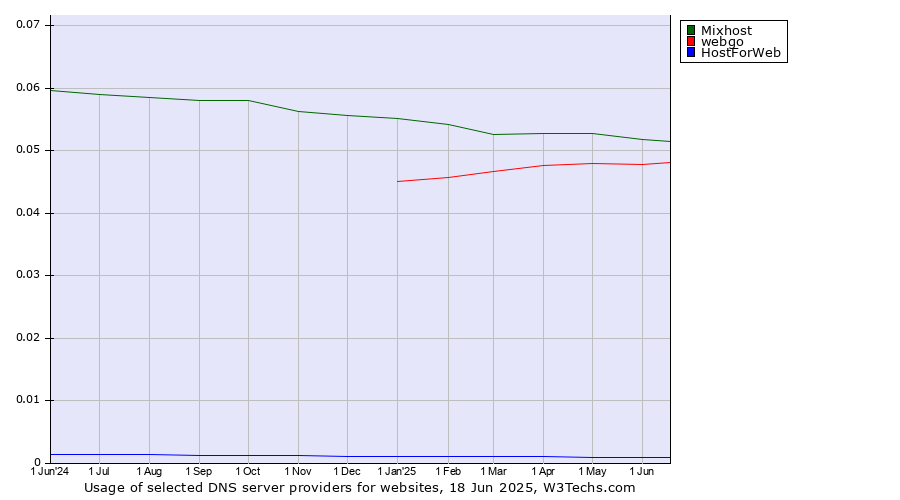 Historical trends in the usage of Mixhost vs. webgo vs. HostForWeb