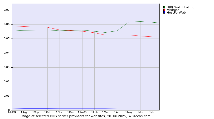 Historical trends in the usage of H88 Web Hosting vs. Mixhost vs. HostForWeb