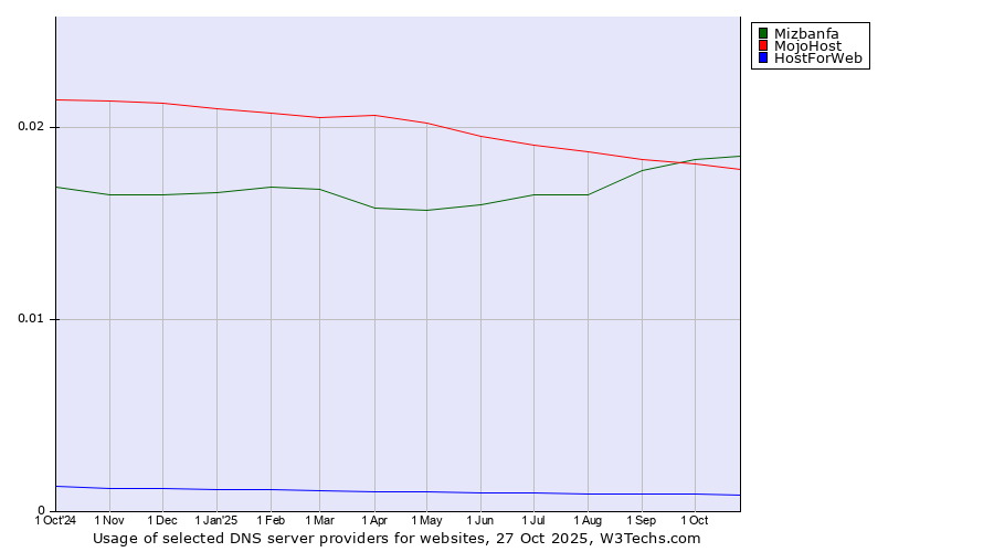 Historical trends in the usage of Mizbanfa vs. MojoHost vs. HostForWeb