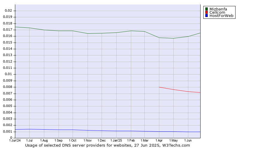 Historical trends in the usage of Mizbanfa vs. Cellcom vs. HostForWeb