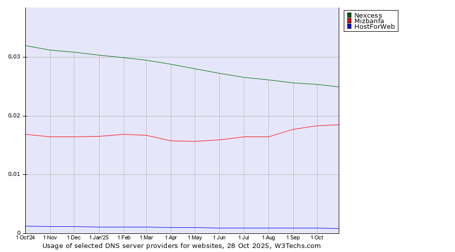 Historical trends in the usage of Nexcess vs. Mizbanfa vs. HostForWeb