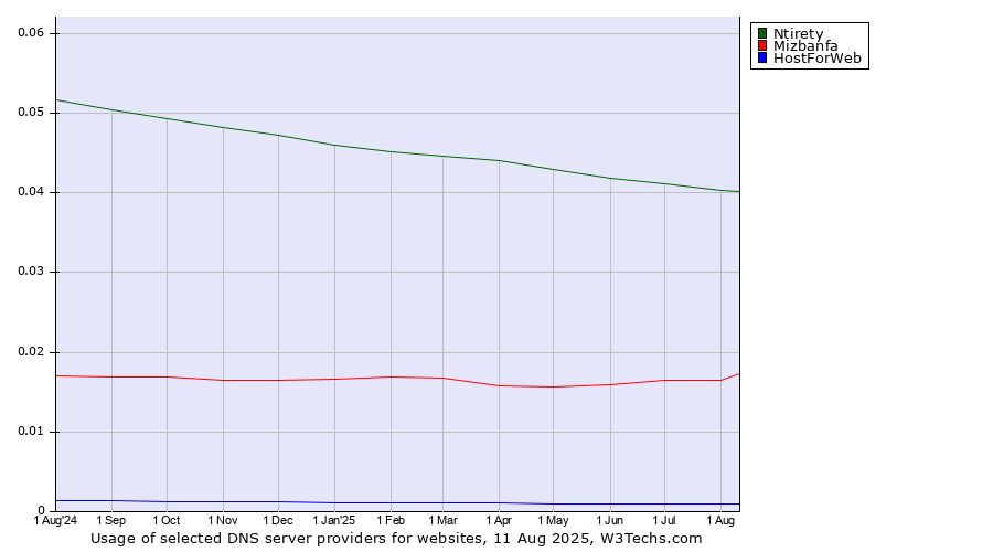 Historical trends in the usage of Ntirety vs. Mizbanfa vs. HostForWeb