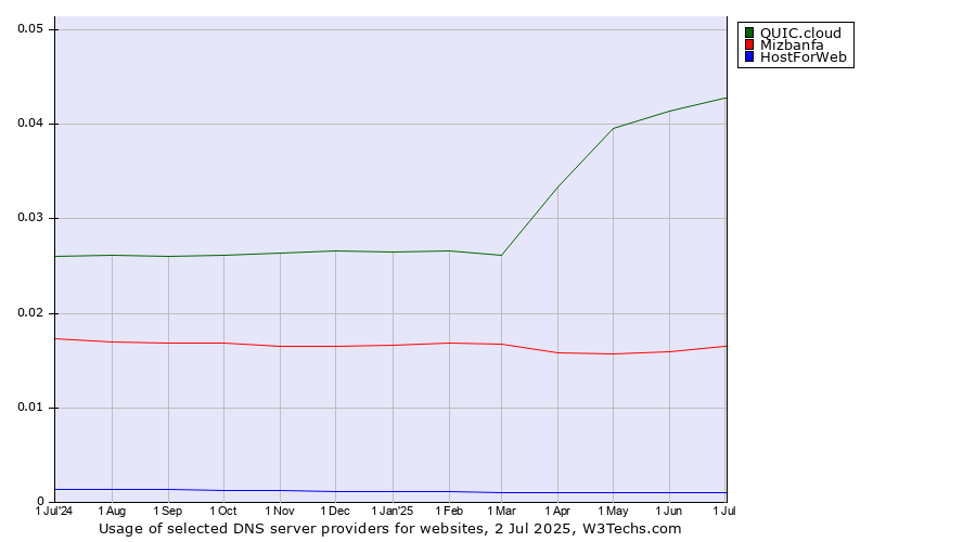 Historical trends in the usage of QUIC.cloud vs. Mizbanfa vs. HostForWeb