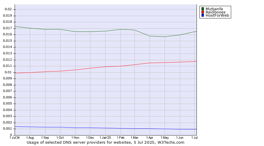 Historical trends in the usage of Mizbanfa vs. Raidboxes vs. HostForWeb