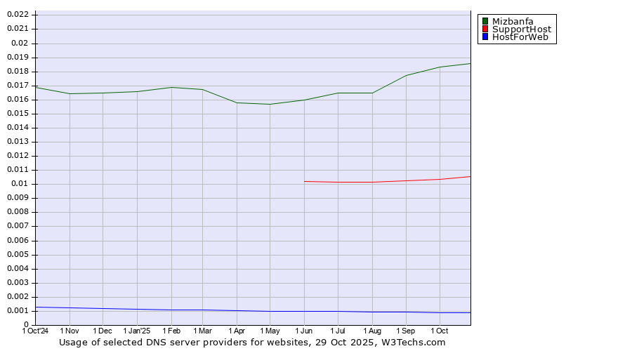 Historical trends in the usage of Mizbanfa vs. SupportHost vs. HostForWeb