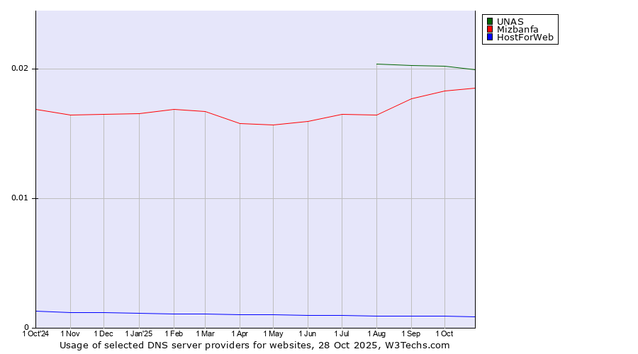 Historical trends in the usage of UNAS vs. Mizbanfa vs. HostForWeb