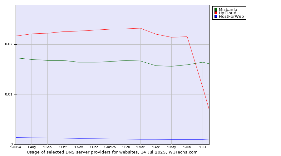 Historical trends in the usage of Mizbanfa vs. UpCloud vs. HostForWeb