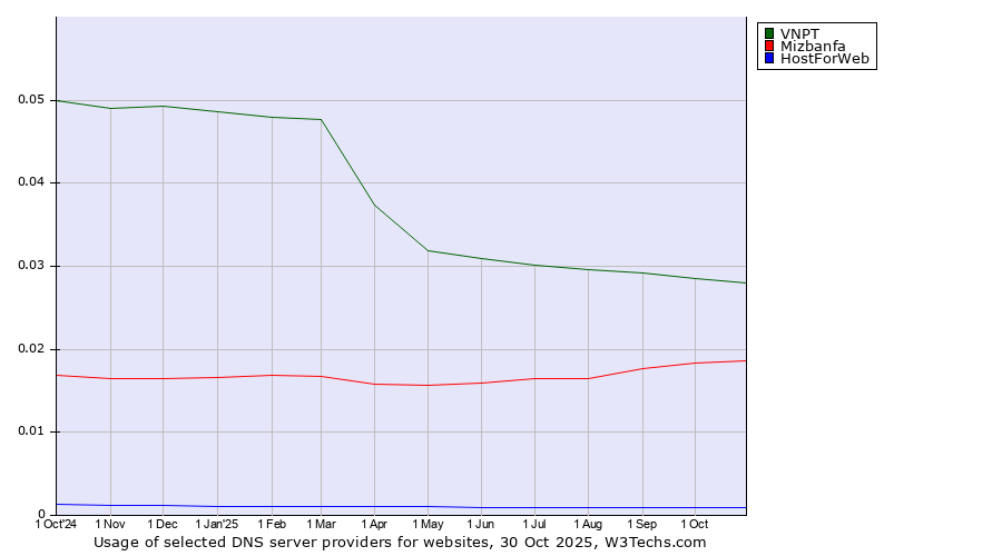 Historical trends in the usage of VNPT vs. Mizbanfa vs. HostForWeb