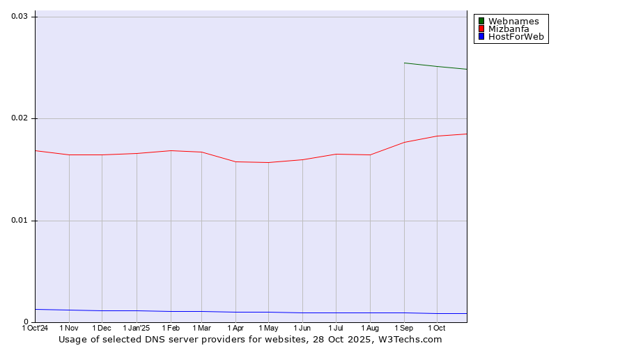 Historical trends in the usage of Webnames vs. Mizbanfa vs. HostForWeb