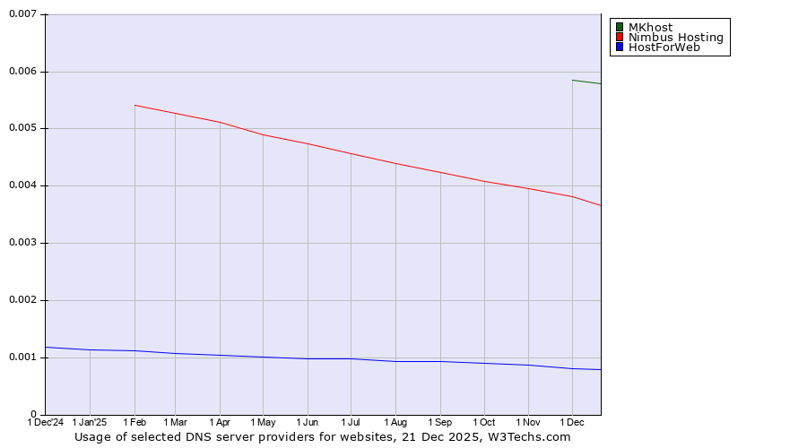 Historical trends in the usage of MKhost vs. Nimbus Hosting vs. HostForWeb