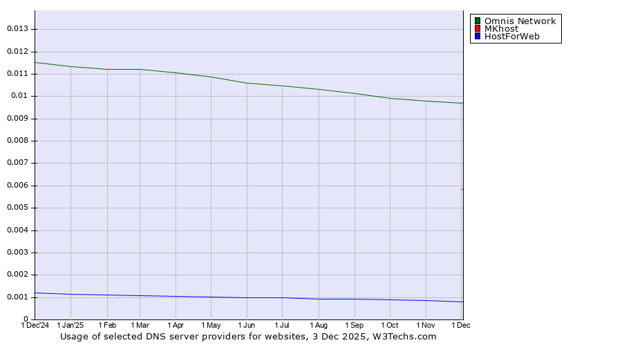 Historical trends in the usage of Omnis Network vs. MKhost vs. HostForWeb