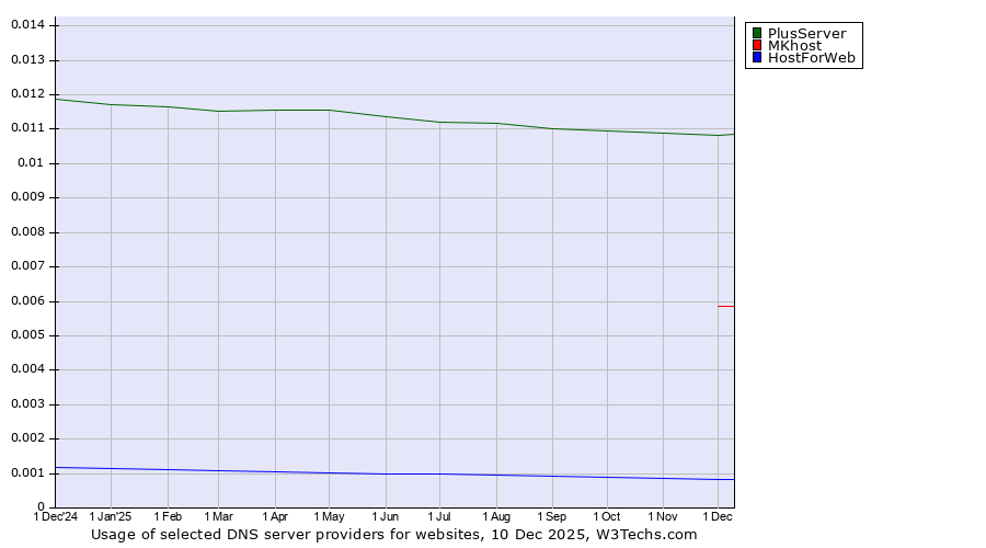 Historical trends in the usage of PlusServer vs. MKhost vs. HostForWeb