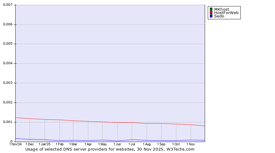 Historical trends in the usage of MKhost vs. HostForWeb vs. Sedo