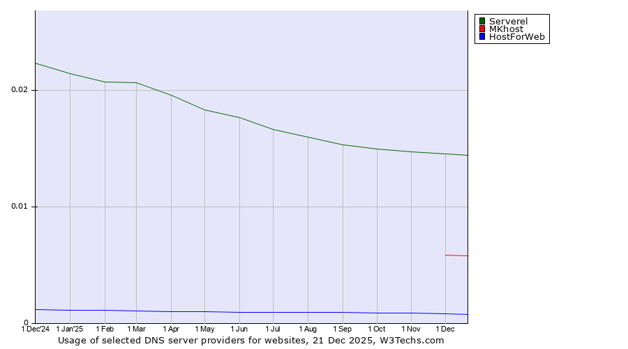 Historical trends in the usage of Serverel vs. MKhost vs. HostForWeb
