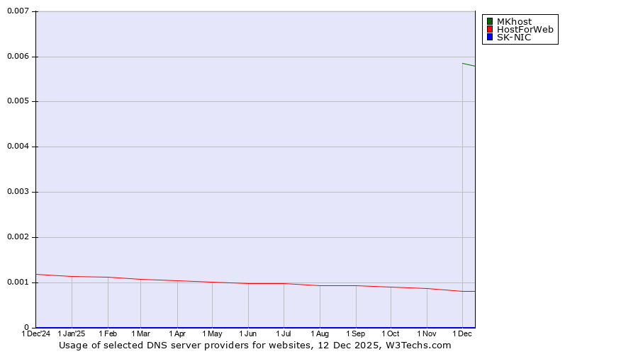 Historical trends in the usage of MKhost vs. HostForWeb vs. SK-NIC
