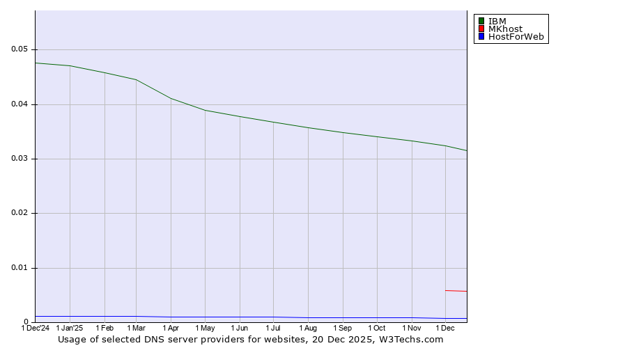 Historical trends in the usage of IBM vs. MKhost vs. HostForWeb