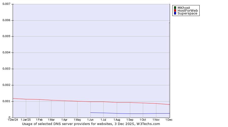 Historical trends in the usage of MKhost vs. HostForWeb vs. Superspace