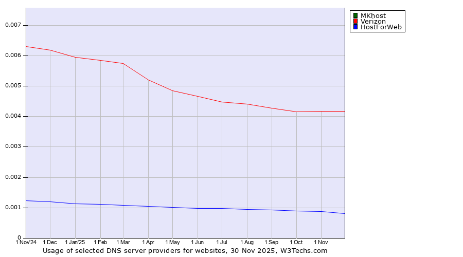 Historical trends in the usage of MKhost vs. Verizon vs. HostForWeb