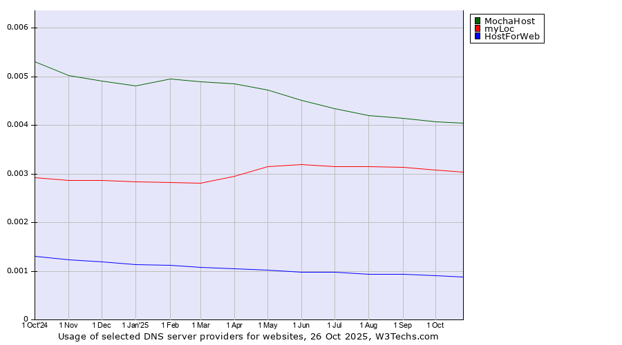 Historical trends in the usage of MochaHost vs. myLoc vs. HostForWeb