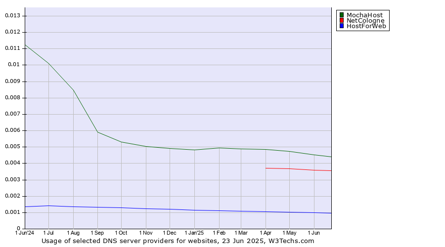 Historical trends in the usage of MochaHost vs. NetCologne vs. HostForWeb