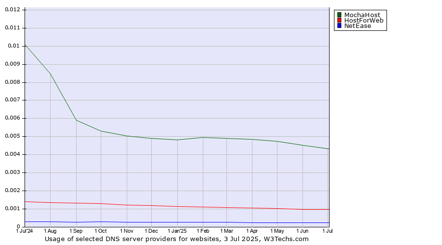 Historical trends in the usage of MochaHost vs. HostForWeb vs. NetEase