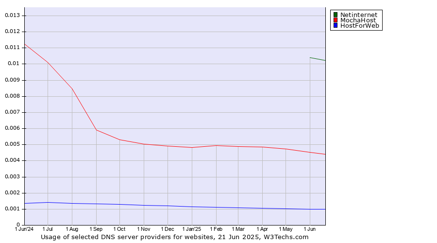 Historical trends in the usage of Netinternet vs. MochaHost vs. HostForWeb