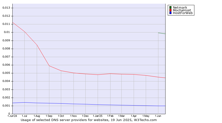 Historical trends in the usage of Netmark vs. MochaHost vs. HostForWeb