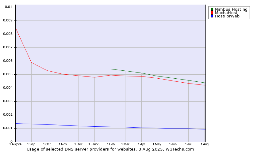 Historical trends in the usage of Nimbus Hosting vs. MochaHost vs. HostForWeb