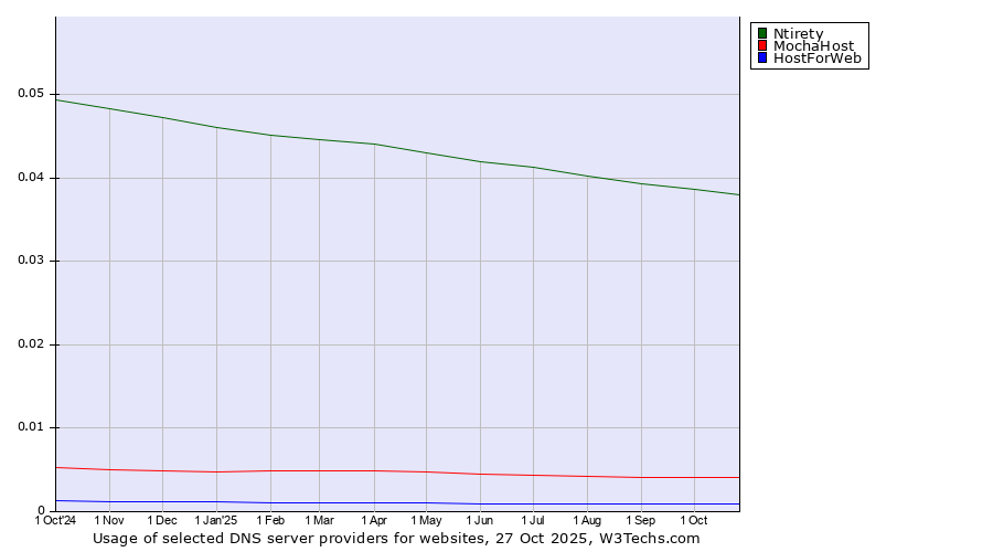 Historical trends in the usage of Ntirety vs. MochaHost vs. HostForWeb