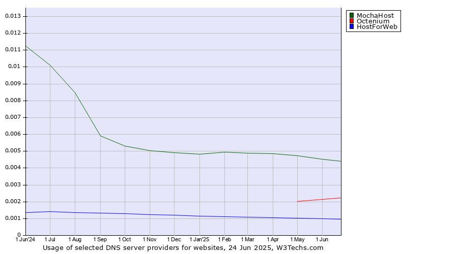 Historical trends in the usage of MochaHost vs. Octenium vs. HostForWeb