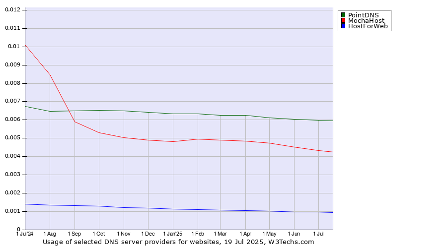 Historical trends in the usage of PointDNS vs. MochaHost vs. HostForWeb