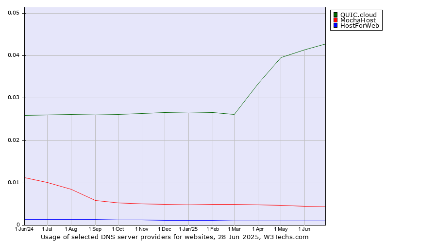 Historical trends in the usage of QUIC.cloud vs. MochaHost vs. HostForWeb