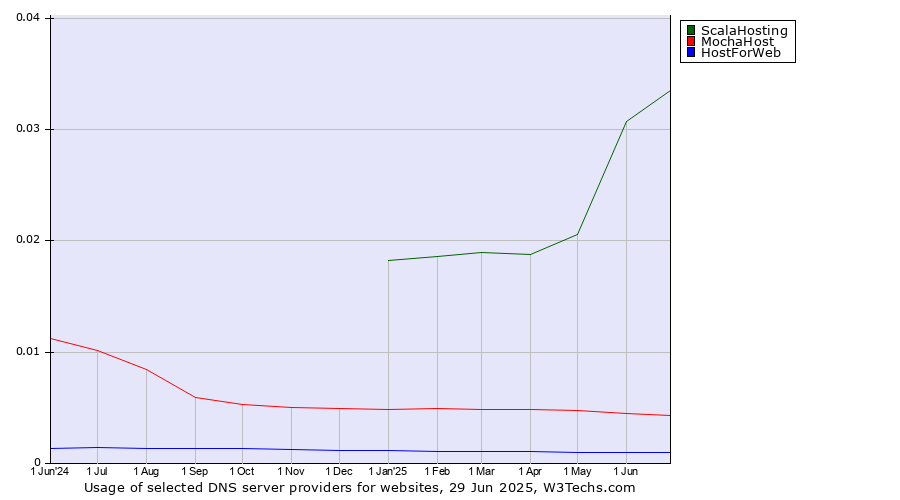 Historical trends in the usage of ScalaHosting vs. MochaHost vs. HostForWeb