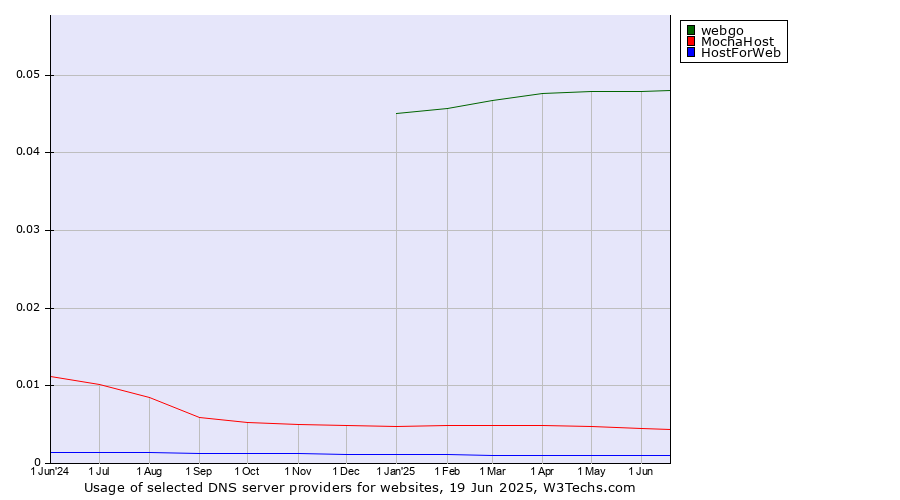 Historical trends in the usage of webgo vs. MochaHost vs. HostForWeb
