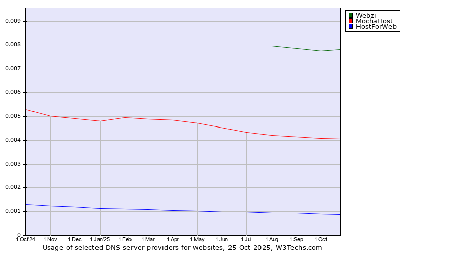 Historical trends in the usage of Webzi vs. MochaHost vs. HostForWeb