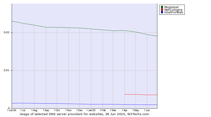 Historical trends in the usage of MojoHost vs. NetCologne vs. HostForWeb