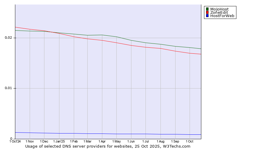 Historical trends in the usage of MojoHost vs. ZoneEdit vs. HostForWeb