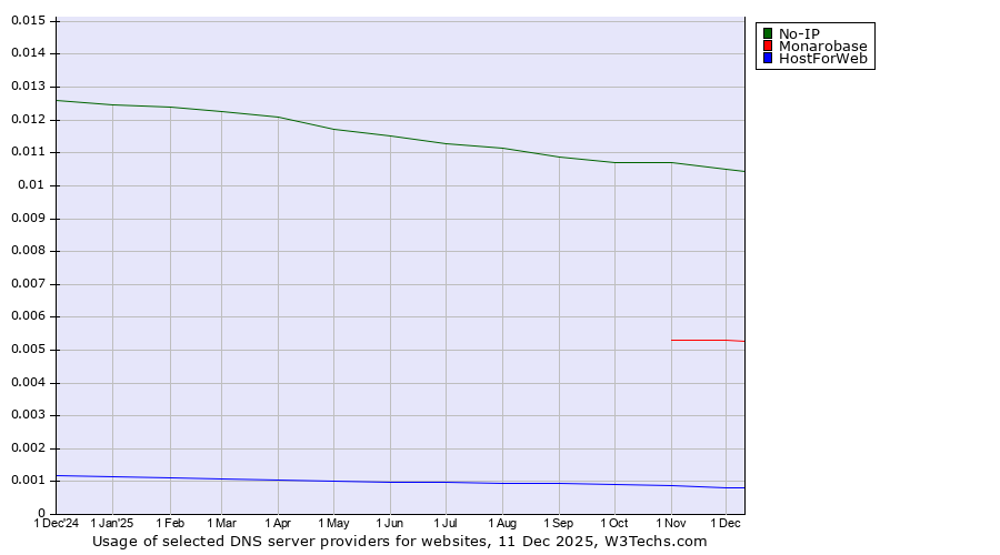 Historical trends in the usage of No-IP vs. Monarobase vs. HostForWeb