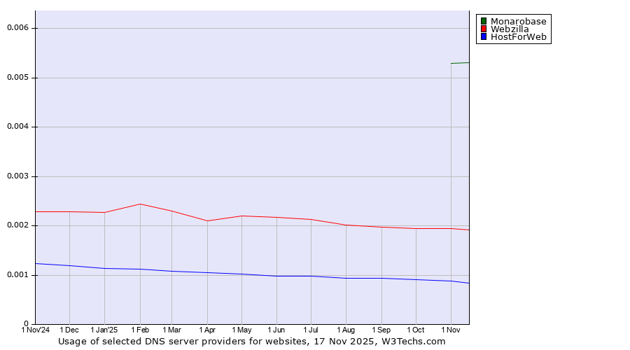 Historical trends in the usage of Monarobase vs. Webzilla vs. HostForWeb