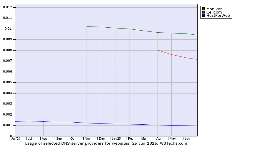 Historical trends in the usage of Moniker vs. Cellcom vs. HostForWeb